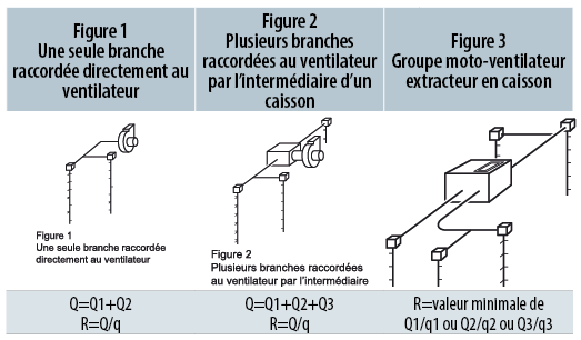 Bouche d'extraction autoréglable cuisine à 2 débits à commande